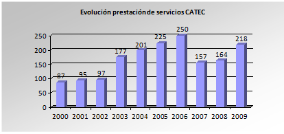 Evolución prestación de servicios CATEC