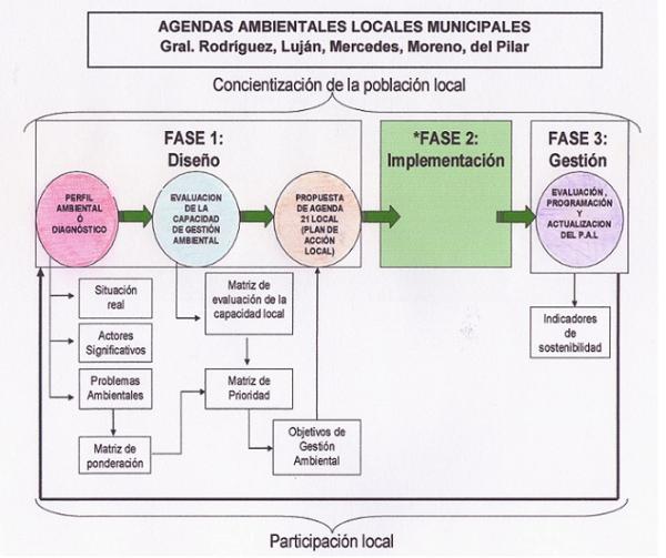 Agenda Ambiental Local: observación de metodologías y propuestas de aplicación para la ciudad de Las Flores (Provincia de Buenos Aires)