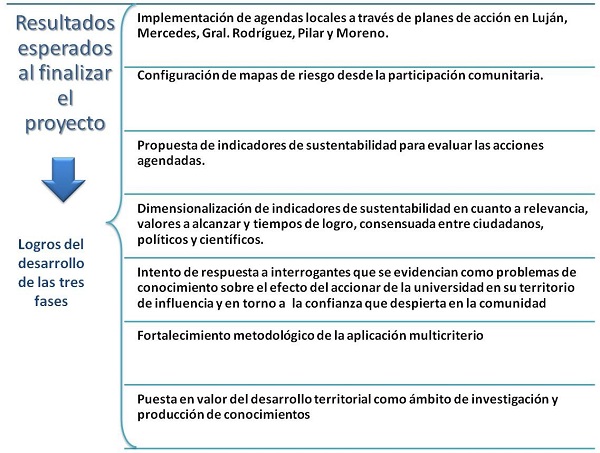 Resultados esperados al finalizar el proyecto y logros del desarrollo de las tres fases